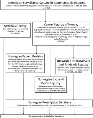 COVID-19 in Cancer Patients, Risk Factors for Disease and Adverse Outcome, a Population-Based Study From Norway